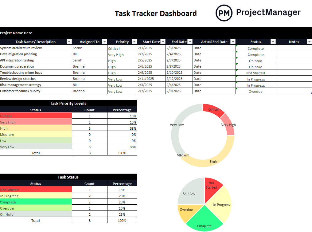 task tracker dashboard template for Excel by ProjectManager
